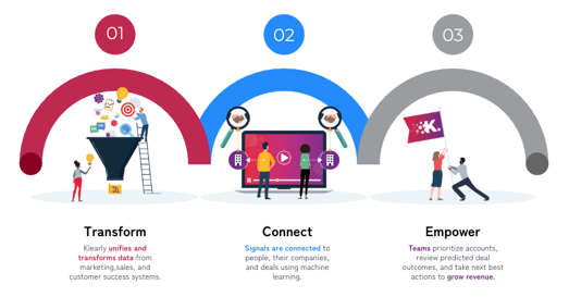 Illustration of the 3 steps Klearly takes to aggregate customer data in one place and find insights to prevent churn. Step 1 - Transform: Klearly unifies and transforms data from marketing sales, and customer success systems. Step 2 - Connect: Signals are connected to people, their companies, and deals using machine learning. Step 3 - Empower: Teams prioritize accounts, review predicted deal outcomes, and take next best actions to grow revenue.