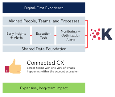 Aligning Revenue Teams with a shared foundation of data with early insights and alerts