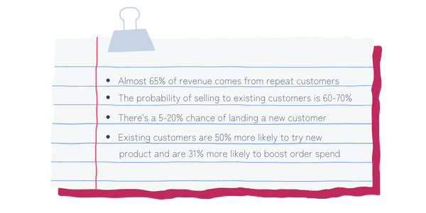 Paper with bullet points that read "• Almost 65% of revenue comes from repeat customers. • The probability of selling to existing customers is 60-70%. • There's a 5-20% chance of landing a new customer. • Existing customers are 50% more likely to try new product and are 31% more likely to boost order spend."