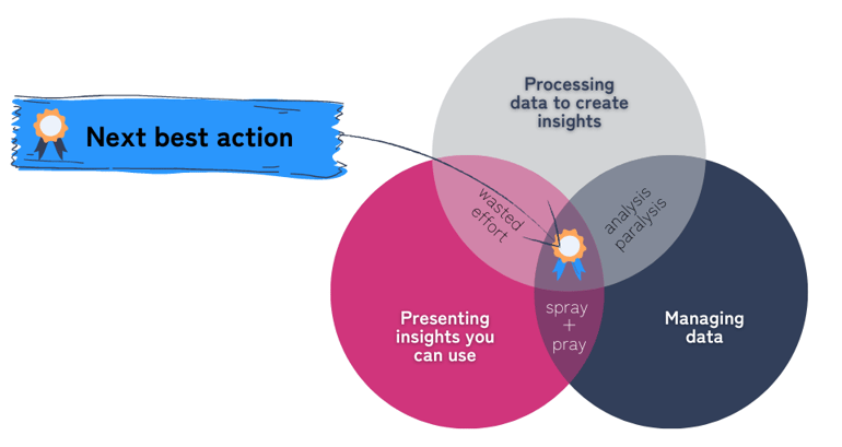 Venn diagram with 3 circles – managing data, processing data to create insights, presenting insights you can use. Between the 3 circles is a ribbon titled next best action.