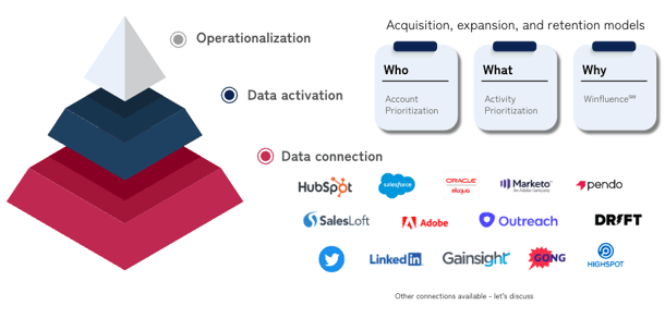 Klearly Data Aggregation and Activation